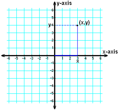 Cartesian coordinates.