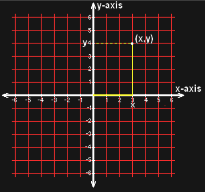 Cartesian coordinates.