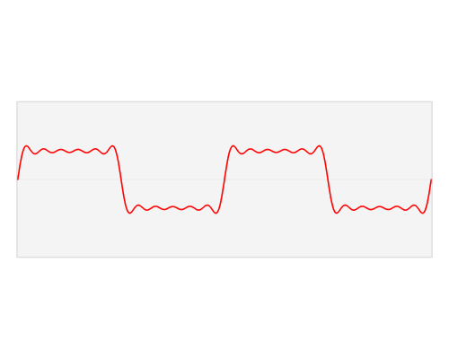 The Fourier transform is a mathematical procedure that decomposes a mix of sine waves into a list of component sine waves of varying frequency and amplitude. The result is an amplitude spectrum. The Fourier transform also provides a spectrum that lists the phase for each of these component sine waves, but we can ignore this for now.