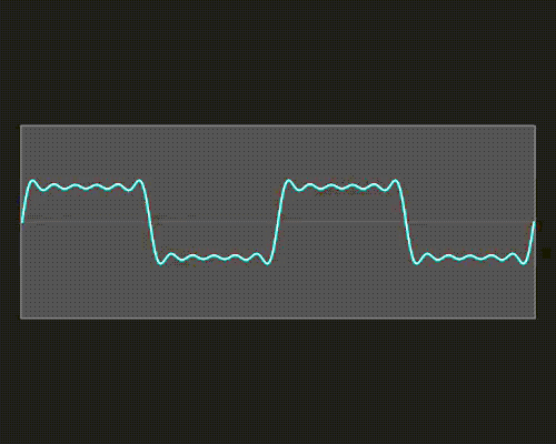 The Fourier transform is a mathematical procedure that decomposes a mix of sine waves into a list of component sine waves of varying frequency and amplitude. The result is an amplitude spectrum. The Fourier transform also provides a spectrum that lists the phase for each of these component sine waves, but we can ignore this for now.