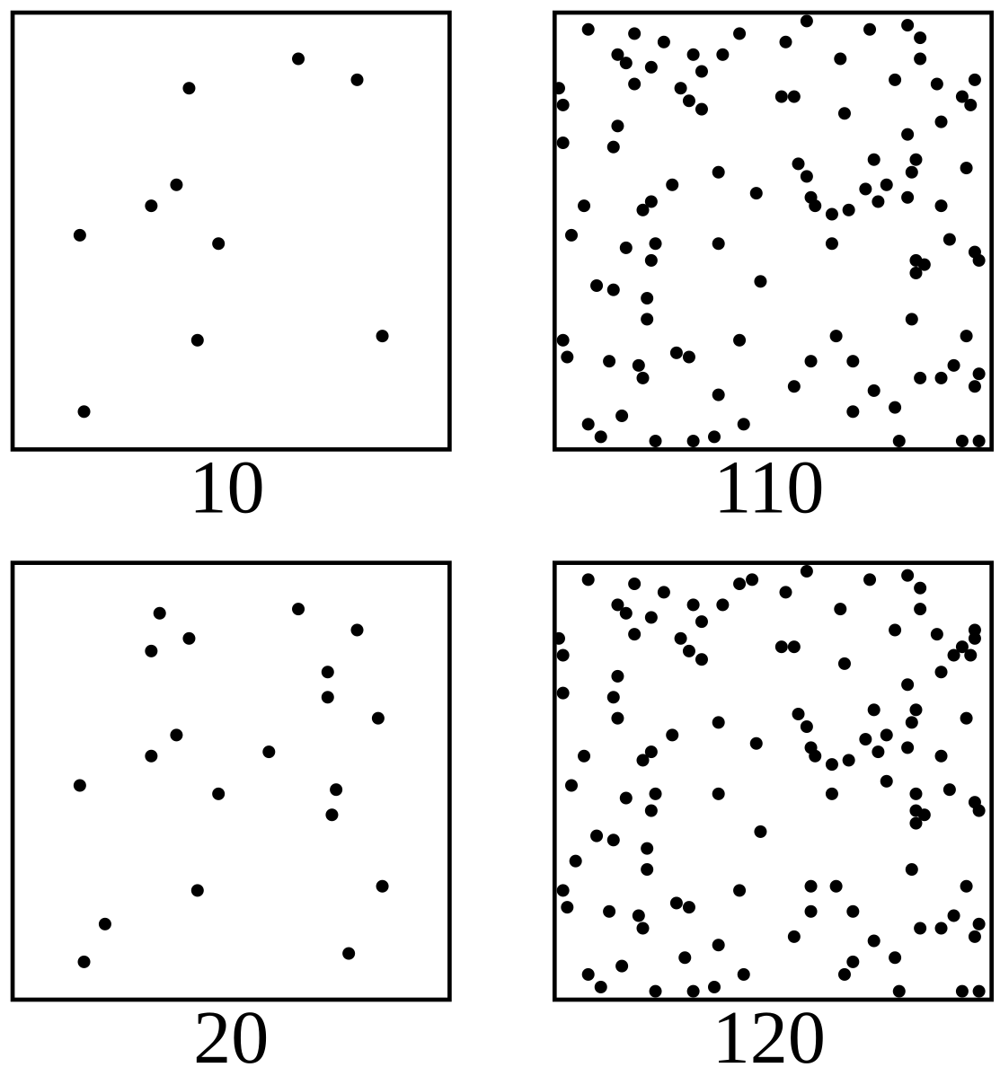 The leftmost images show 10 and 20 dots, respectively. We can immediately tell that the bottom image shows more dots (a higher quantity) than the one above. Psychophysically speaking, the two images must be two stimuli separated by one or more just-noticeable-differences (JNDs) for us to be able to tell that they are different (in amount of dots). However, the rightmost two images look like they are of the amount - even though the bottom image again features 10 dots more than the image above. Psychophysically speaking, these two images fall inside a point of subjective equality (PSE). That is, we experience them as being of the same amount, despite the fact that the actual physical amount differs (interestingly enough by the same amount, 10 dots, that we were able to immediately detect as added).