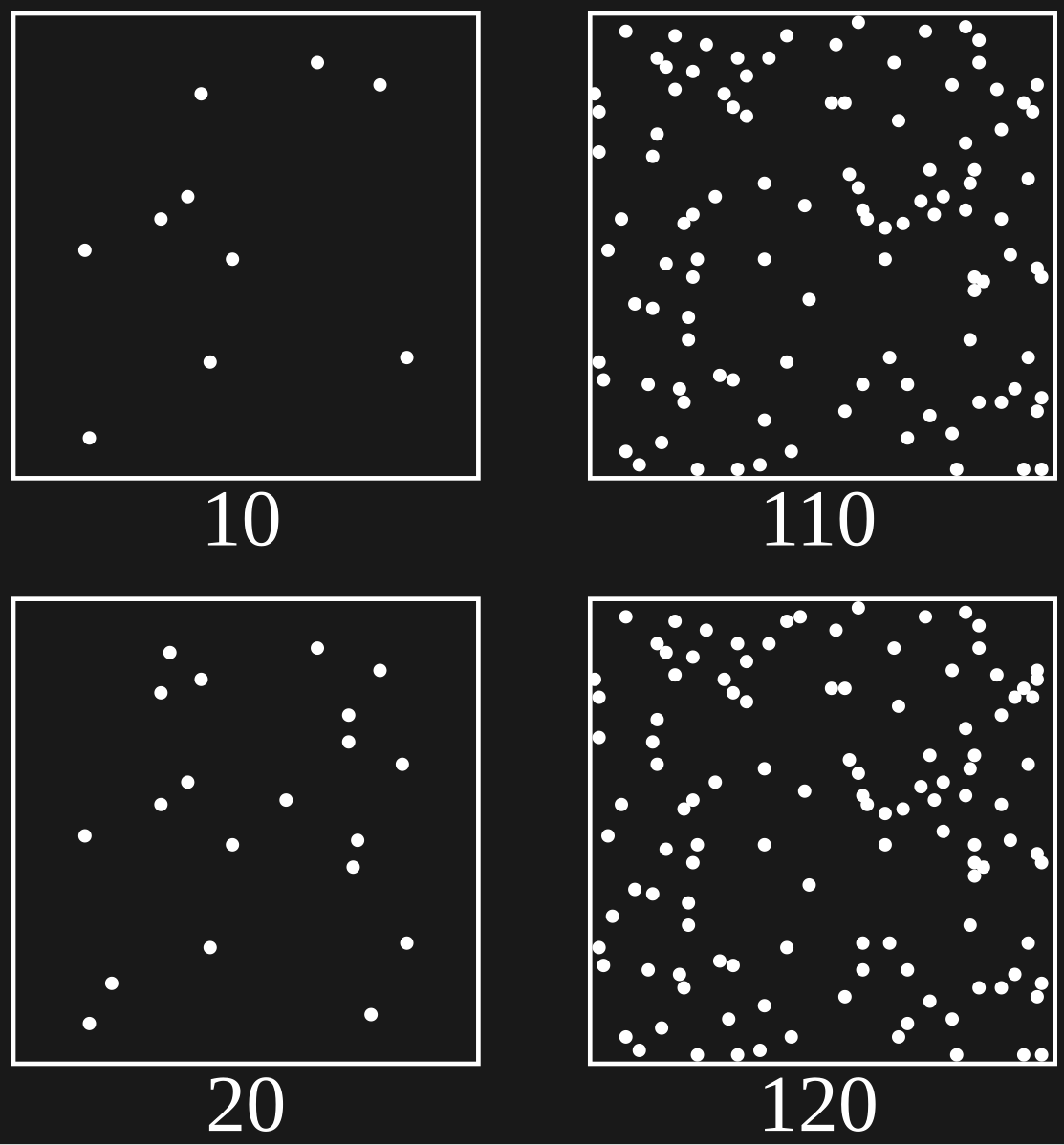 The leftmost images show 10 and 20 dots, respectively. We can immediately tell that the bottom image shows more dots (a higher quantity) than the one above. Psychophysically speaking, the two images must be two stimuli separated by one or more just-noticeable-differences (JNDs) for us to be able to tell that they are different (in amount of dots). However, the rightmost two images look like they are of the amount - even though the bottom image again features 10 dots more than the image above. Psychophysically speaking, these two images fall inside a point of subjective equality (PSE). That is, we experience them as being of the same amount, despite the fact that the actual physical amount differs (interestingly enough by the same amount, 10 dots, that we were able to immediately detect as added).