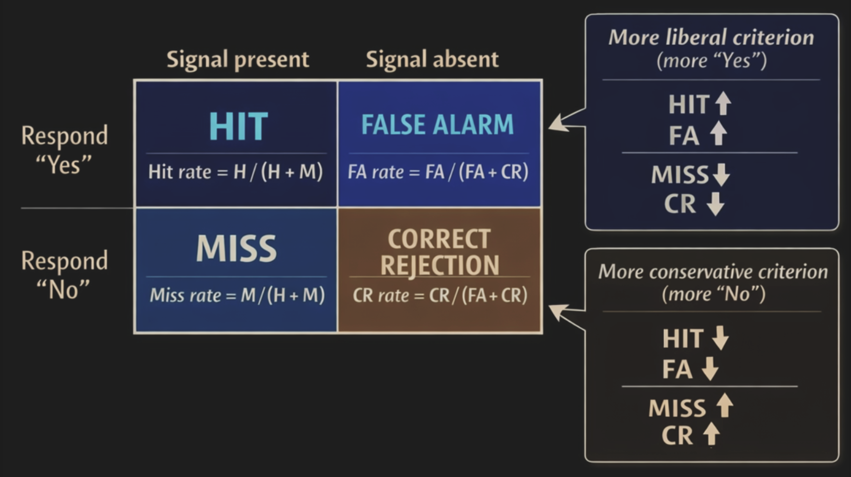 Signal Detection Theory is a mathematical tool to find out whether an observer whose perceptual report we are measuring for (absolute or relative) thresholds is more prone to say “yes” versus “no” whenever they are in doubt because their perception was subtle.