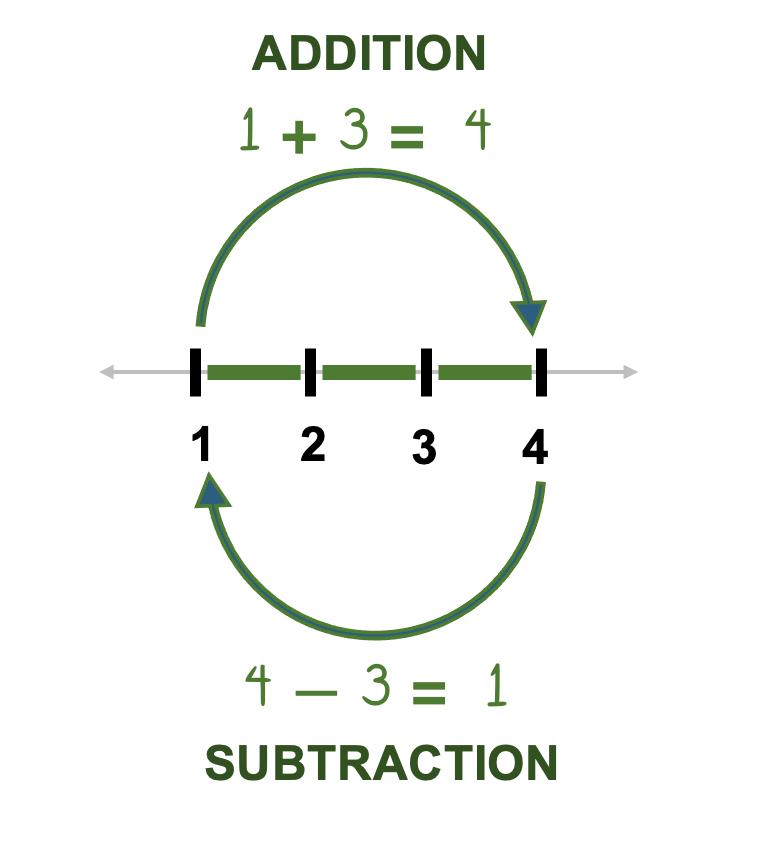 Addition and Subtraction are inverse operations.