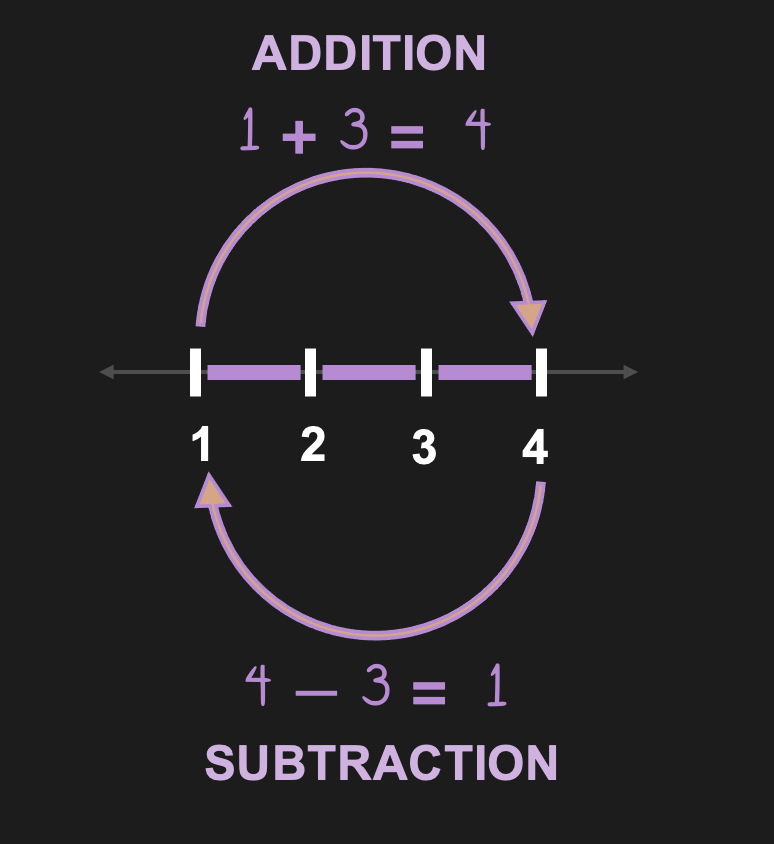 Addition and Subtraction are inverse operations.