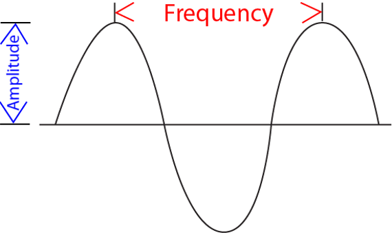 Amplitude and frequency are just two numeric values that tell us almost everything there is to know about sine waves.