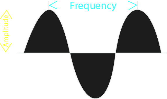 Amplitude and frequency are just two numeric values that tell us almost everything there is to know about sine waves.