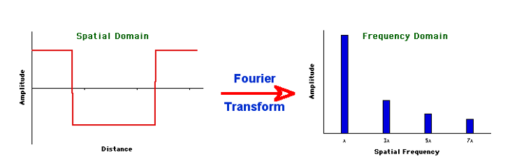 A spectrum tells us which frequencies and their amplitudes collectively make up a mixed signal of sine waves.