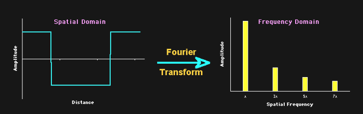 A spectrum tells us which frequencies and their amplitudes collectively make up a mixed signal of sine waves.