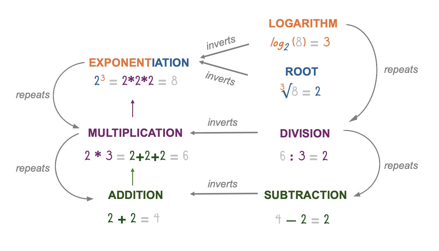 How the pairwise operations of arithmetic relate.