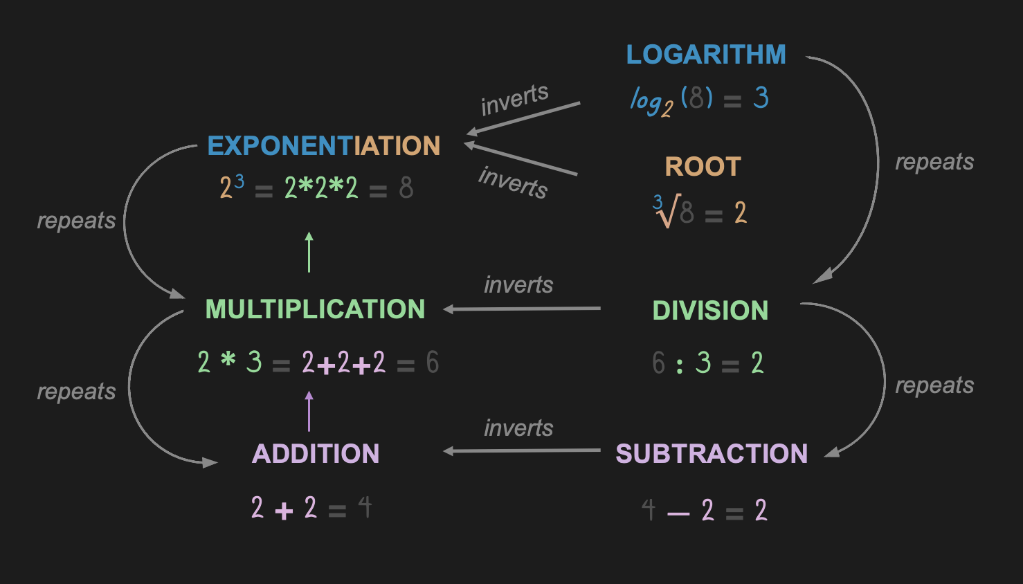 How the pairwise operations of arithmetic relate.