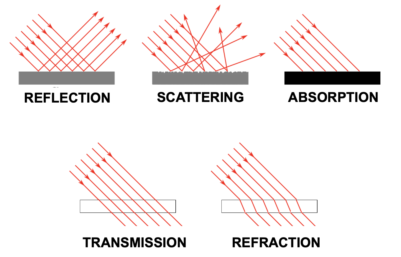 Light can be transmitted, absorbed, reflected, scattered, or reflected.