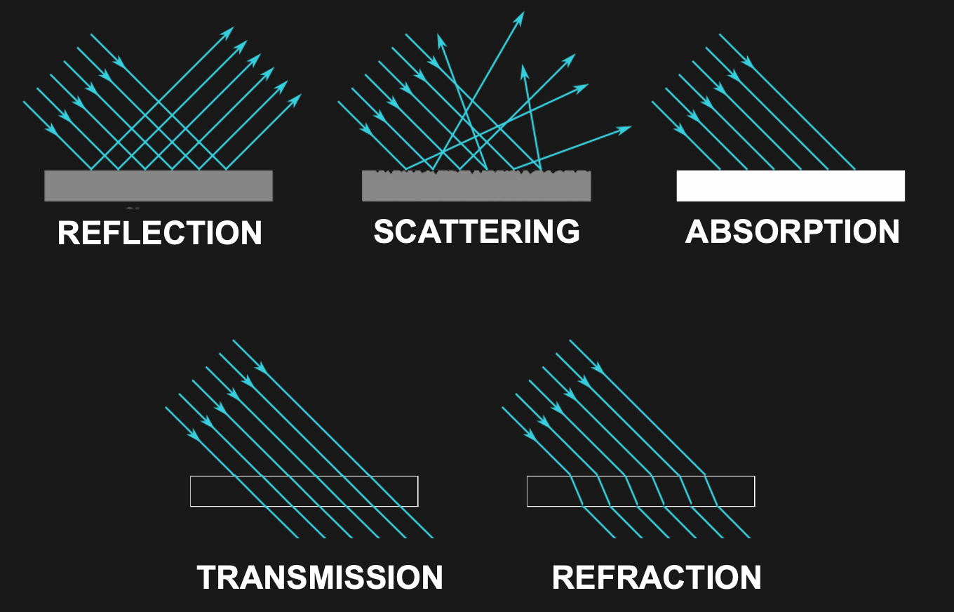 Light can be transmitted, absorbed, reflected, scattered, or reflected.