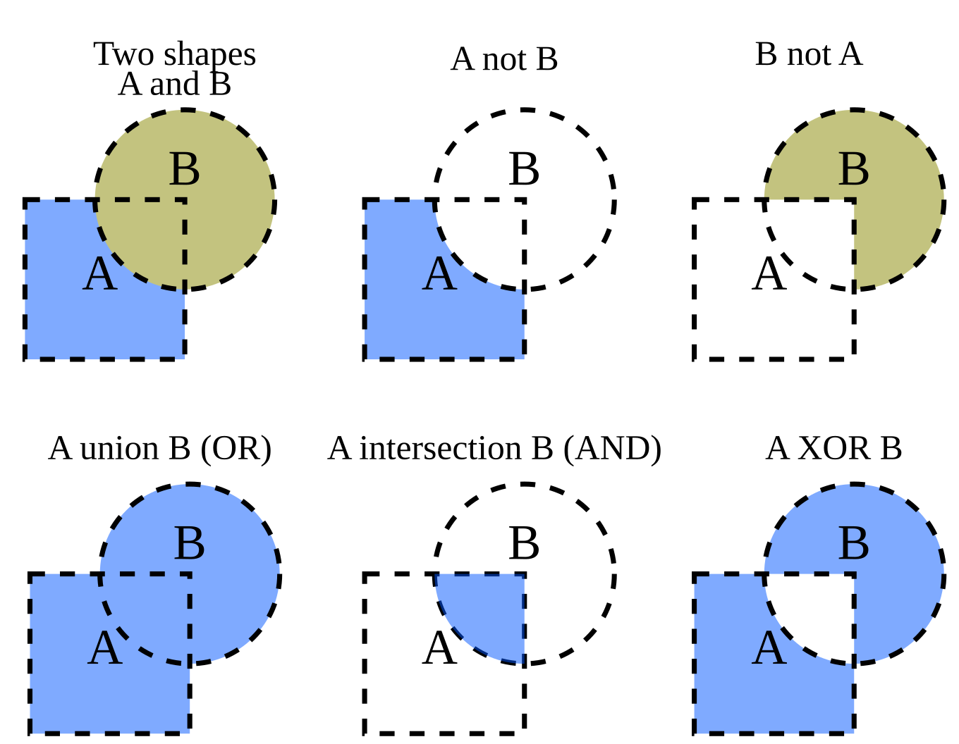 Boolean logic depicted in set theory.