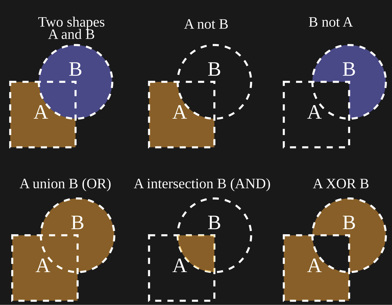 Boolean logic depicted in set theory.