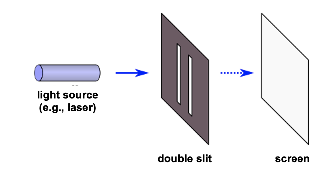 The double slit experiment consists simply of shining light on a surface with two slits in it. All light except for that passing through the slit gets blocked. The question is what one sees on the other side of the double slit (e.g., on a wall or screen that is placed behind the double slit).