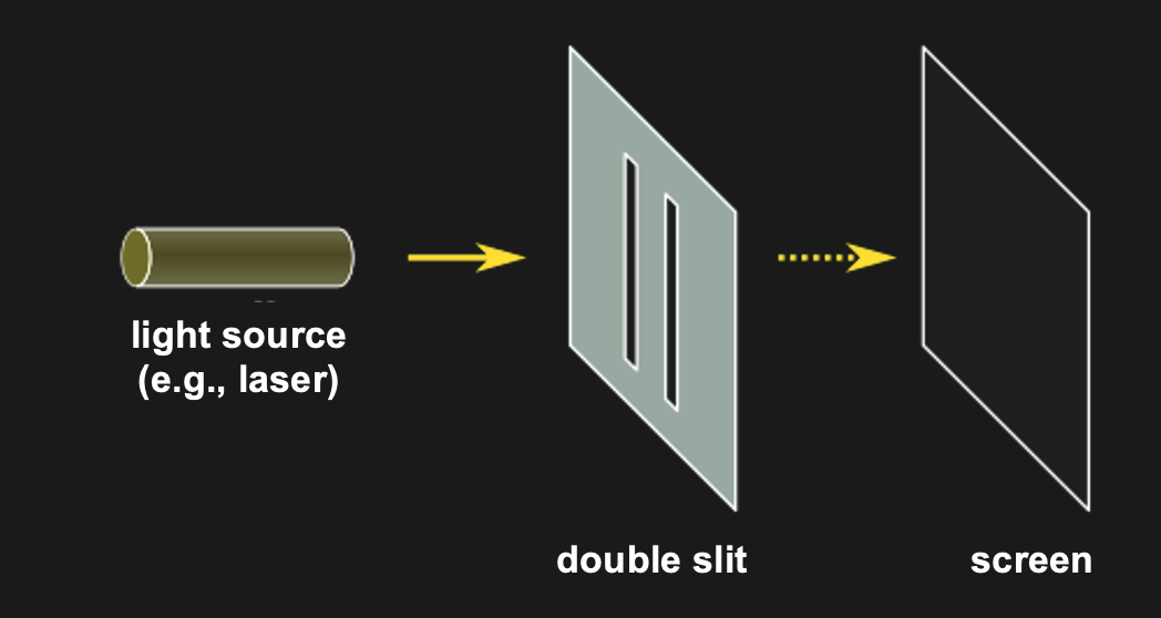The double slit experiment consists simply of shining light on a surface with two slits in it. All light except for that passing through the slit gets blocked. The question is what one sees on the other side of the double slit (e.g., on a wall or screen that is placed behind the double slit).