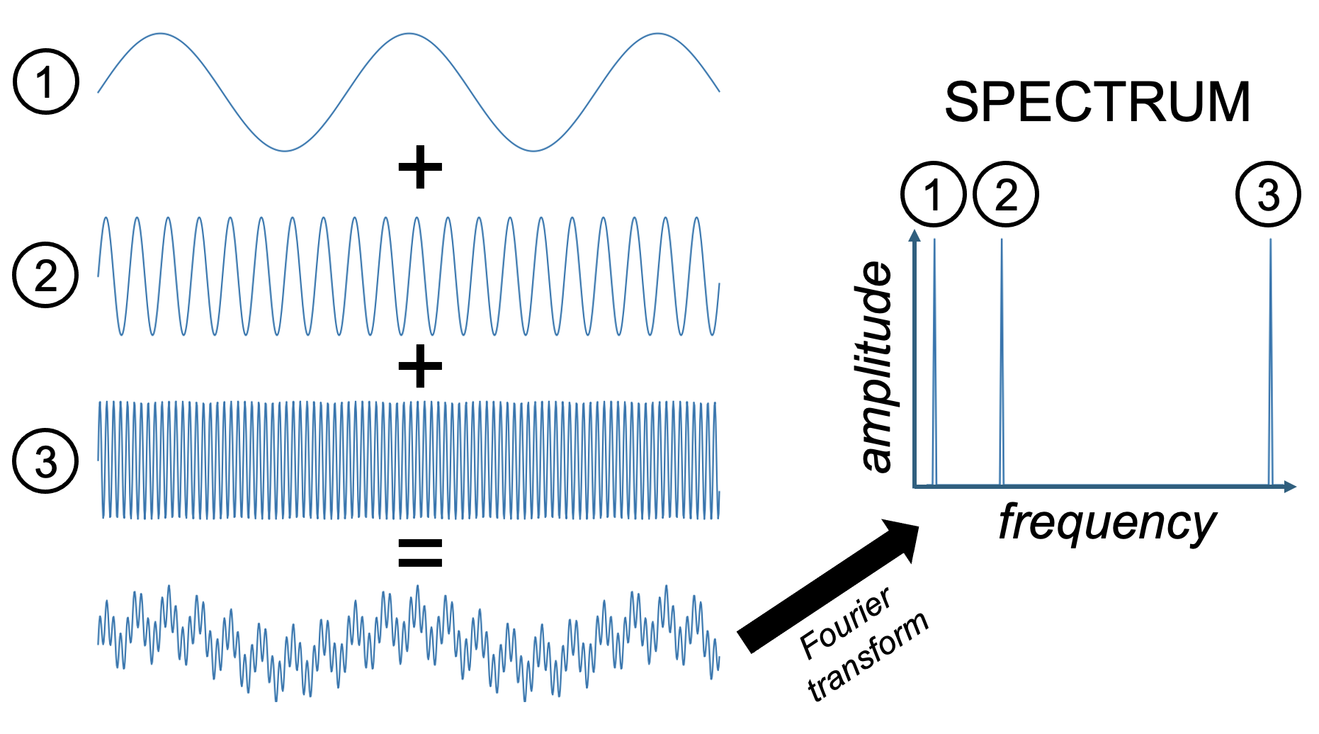 Adding three sine waves of equal amplitude but varying frequency produces a complex wave.