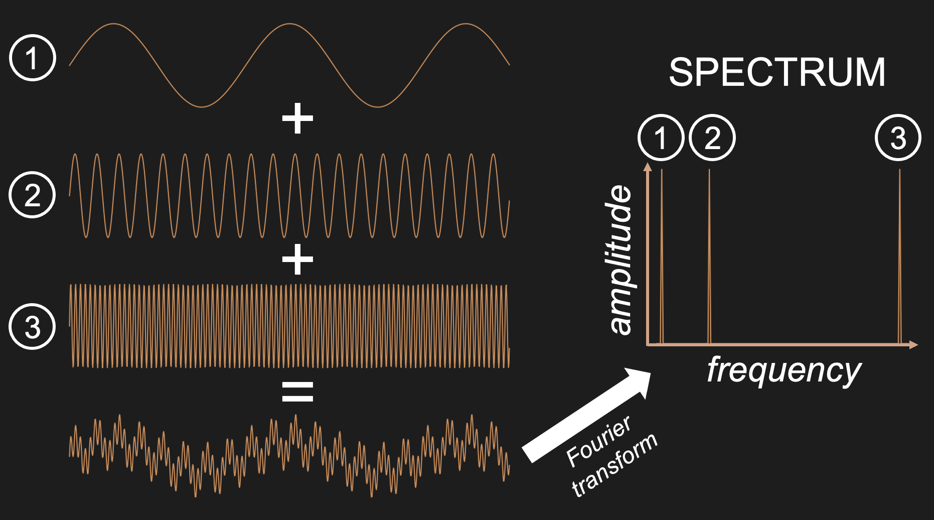 Adding three sine waves of equal amplitude but varying frequency produces a complex wave.