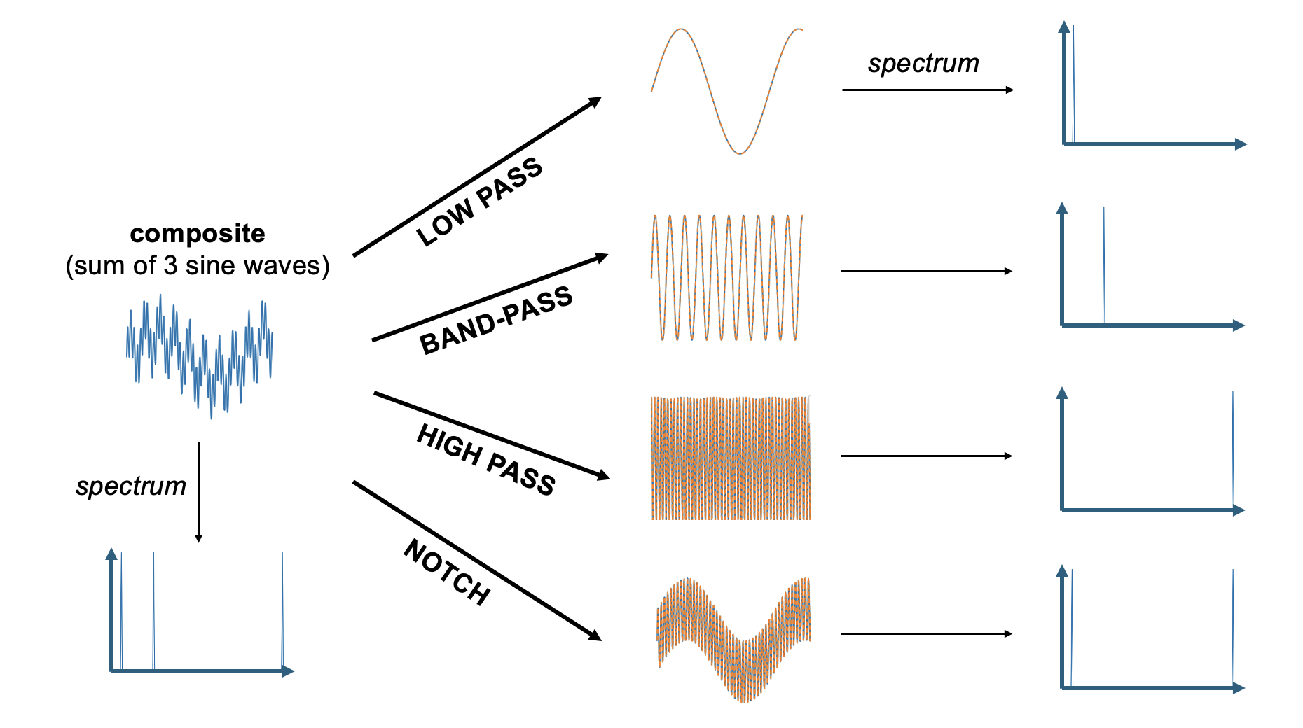 Results of applying each of the four filter types to the sum of three sine waves.