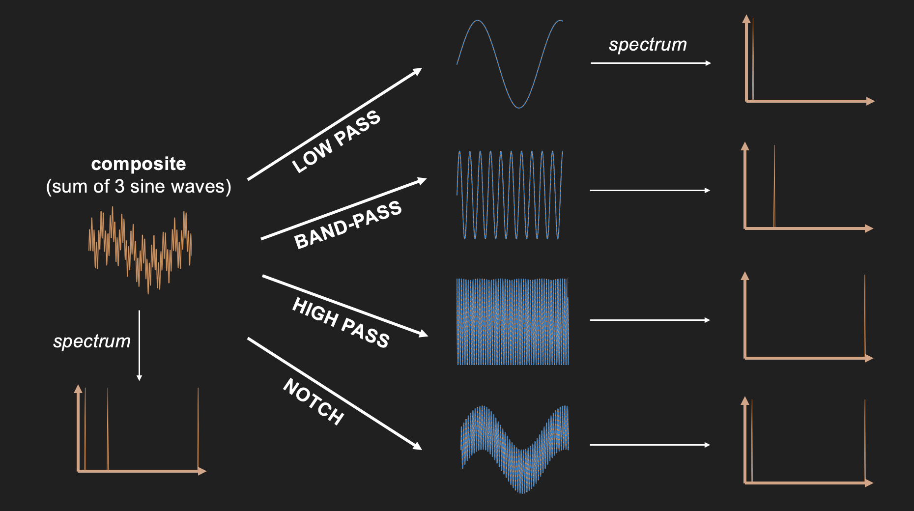 Results of applying each of the four filter types to the sum of three sine waves.