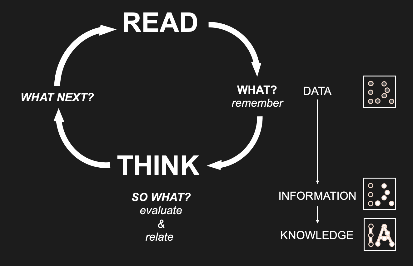A simplistic, bare bones model of a learning model synthesized across several established semi-formal proposals (Structure of Observed Learning Outcomes by Biggs & Collis; Information Hierarchy; Reflective Model by Borton; Bloom’s Taxonomy). This schema also gives rise to a notion of knowledge consisting of increasingly organized, coherently structured information. That is, to move from memorizing facts to useful understanding involves figuring things out via connections between indivdual pieces of information. There is an element reminiscent of geometry - mathematics - involved.