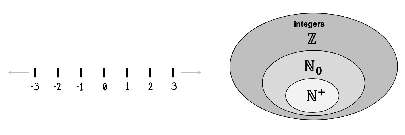 Including negative numbers in our exploration of numbers, we expanded our number system yet again. We now face an even larger set of numbers, called the integers. We use the blackboard letter \mathbb{Z} as notation for this superset of numbers (and we are far from being done creating larger and larger sets of numbers).
