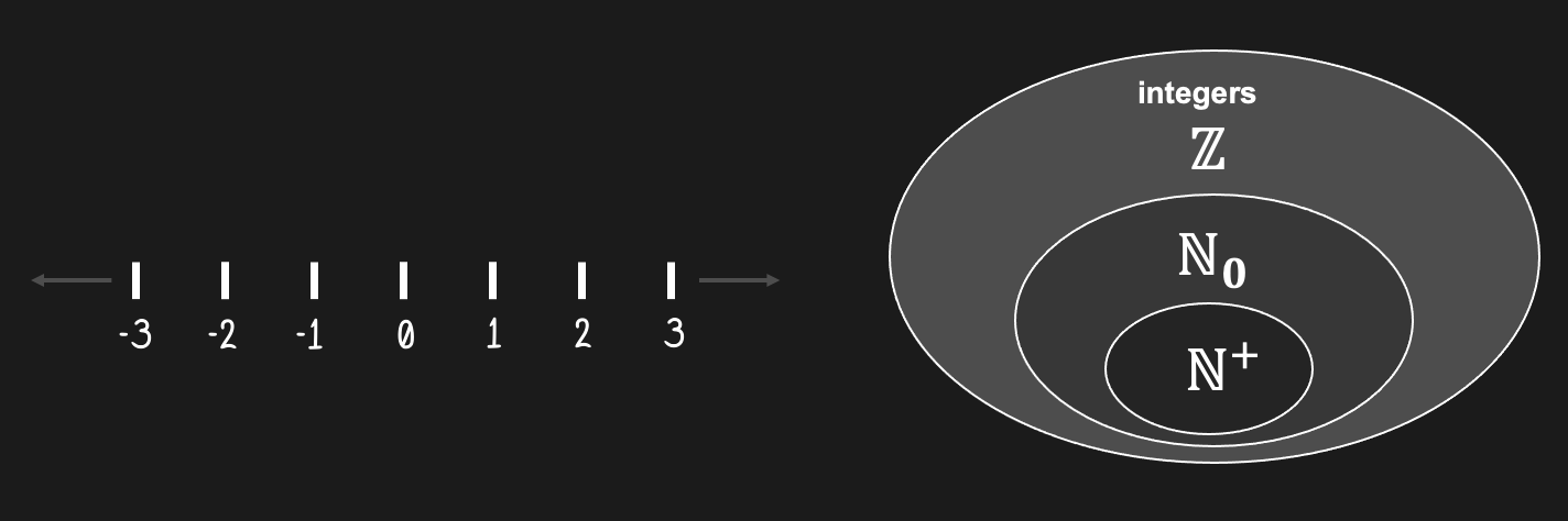 Including negative numbers in our exploration of numbers, we expanded our number system yet again. We now face an even larger set of numbers, called the integers. We use the blackboard letter \mathbb{Z} as notation for this superset of numbers (and we are far from being done creating larger and larger sets of numbers).