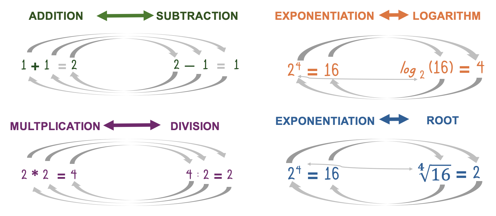 Arithmetic operations and their inverse.