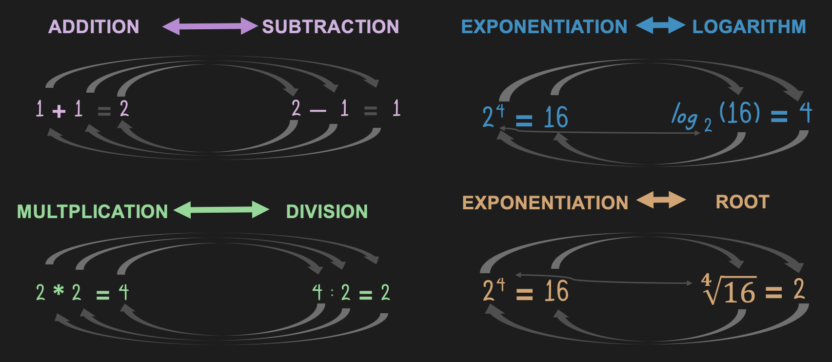 Arithmetic operations and their inverse.