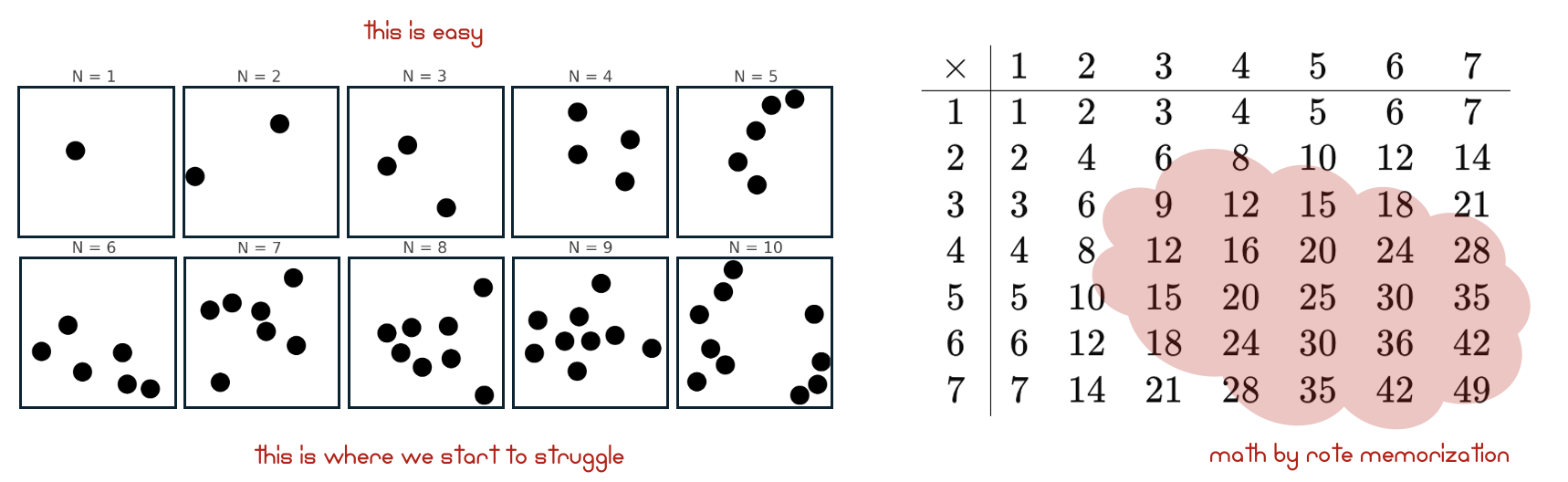 LEFT: Our perception of large quantities is very different from our perception of small numbers of objects. When we see two, or three objects, we do not have to count them. We are immediately able to assign a number to their amount. However, once we look at ~7 or more objects, this immediate recognition of numerosity becomes challenging, if not impossible. At that point the number of objects starts looking too similar (e.g., 8 or 9 objects looks almost the same). We thus are forced to slow down and start counting, which is prone to mistake. RIGHT: As a result of our experiental limitation of immediately perceiving quantity accurately, we need to memorize the outcome of composing (combining) or decomposing large quantities, such as in the form of a multiplication table (or times table).