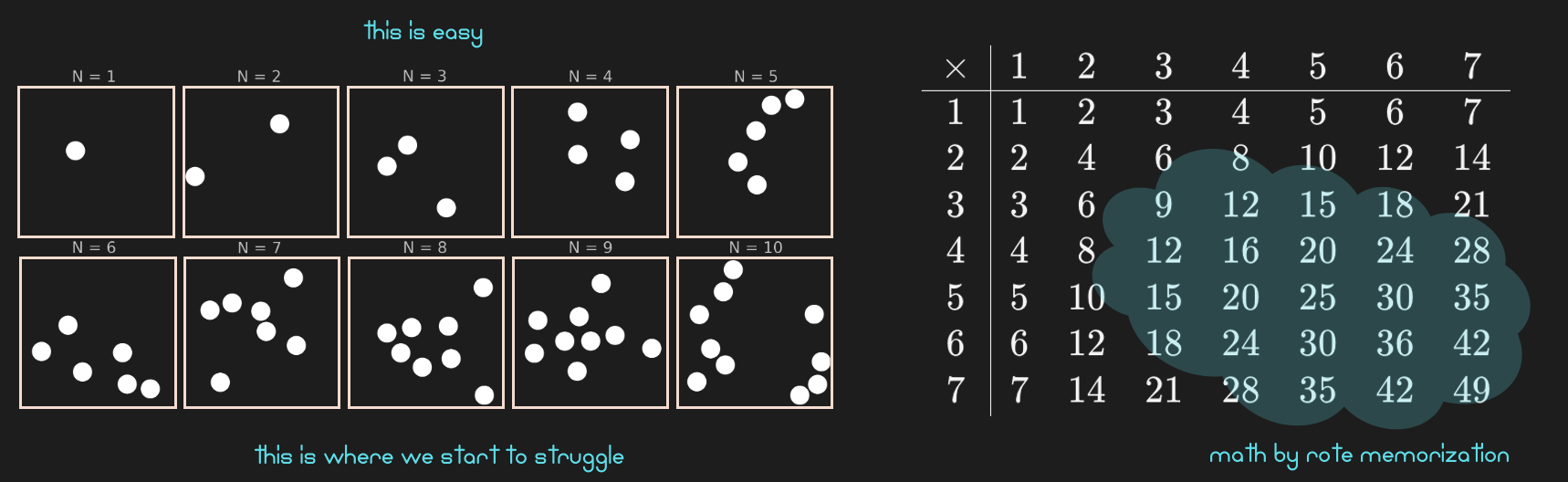 LEFT: Our perception of large quantities is very different from our perception of small numbers of objects. When we see two, or three objects, we do not have to count them. We are immediately able to assign a number to their amount. However, once we look at ~7 or more objects, this immediate recognition of numerosity becomes challenging, if not impossible. At that point the number of objects starts looking too similar (e.g., 8 or 9 objects looks almost the same). We thus are forced to slow down and start counting, which is prone to mistake. RIGHT: As a result of our experiental limitation of immediately perceiving quantity accurately, we need to memorize the outcome of composing (combining) or decomposing large quantities, such as in the form of a multiplication table (or times table).