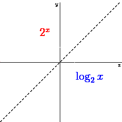 Logarithmic curve as inverse of an exponential function.
