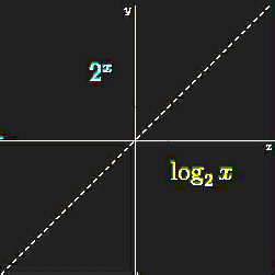 Logarithmic curve as inverse of an exponential function.