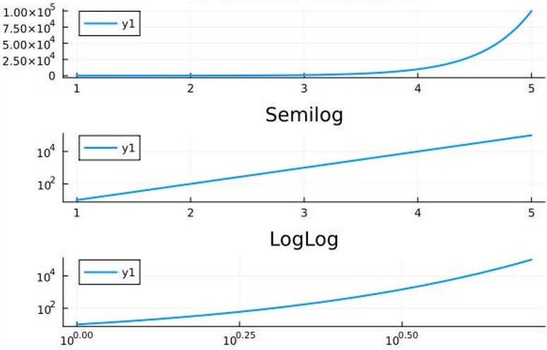 Plotting exponentially increasing data on a semilog and a loglog scale.
