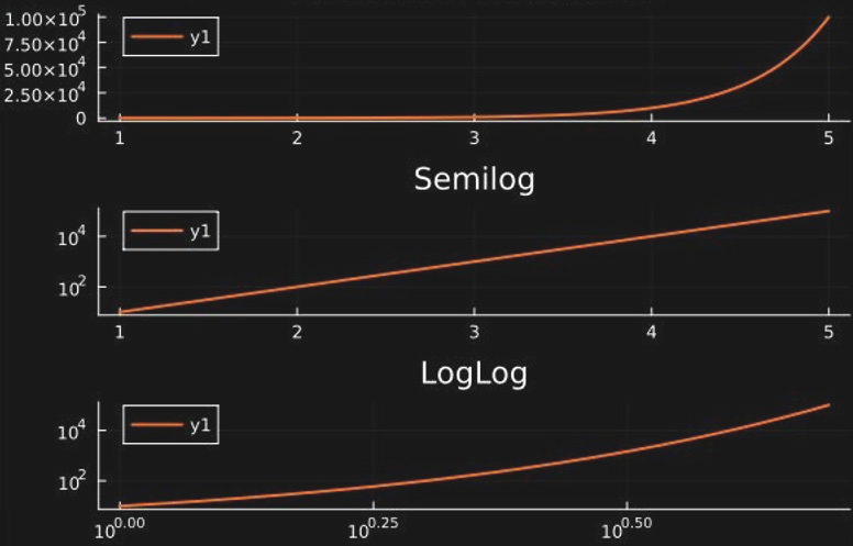 Plotting exponentially increasing data on a semilog and a loglog scale.