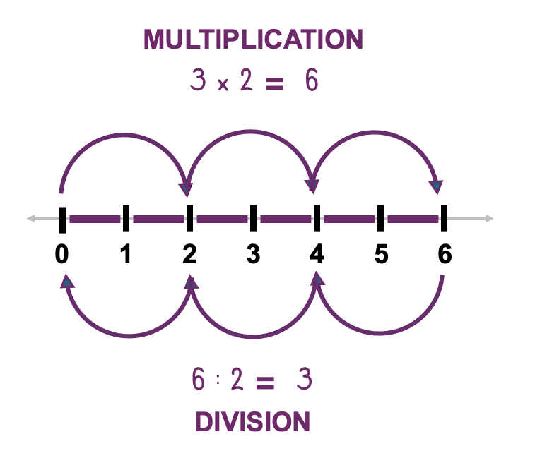 Multiplication and Divsion are inverse operations. And both are just repeated Addition and Subtraction, respectively. Division as subtraction works by subtracting the divisor until you reach zero (or a number less than the divisor), and count the steps of subtraction (i.e., the minus signs in the resukting equation). So, the correct formalism for 4 : 2 would be: 4 - 2 - 2 = 0, with the result being 2.