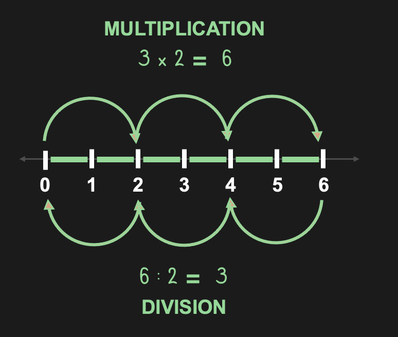 Multiplication and Divsion are inverse operations. And both are just repeated Addition and Subtraction, respectively. Division as subtraction works by subtracting the divisor until you reach zero (or a number less than the divisor), and count the steps of subtraction (i.e., the minus signs in the resukting equation). So, the correct formalism for 4 : 2 would be: 4 - 2 - 2 = 0, with the result being 2.