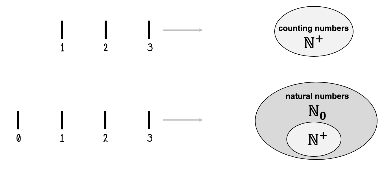 So far we only used counting numbers, such as {1, 2, 3, ...}. As the name suggests, these numbers are easy to understand since we use them to count things - real world objects. Mathematicians denote the set of counting numbers with the “blackboard” letter \mathbb{N}^+. Technically speaking, this notation stands for “natural numbers excluding zero” - probably because counting numbers sounds a bit too childish.