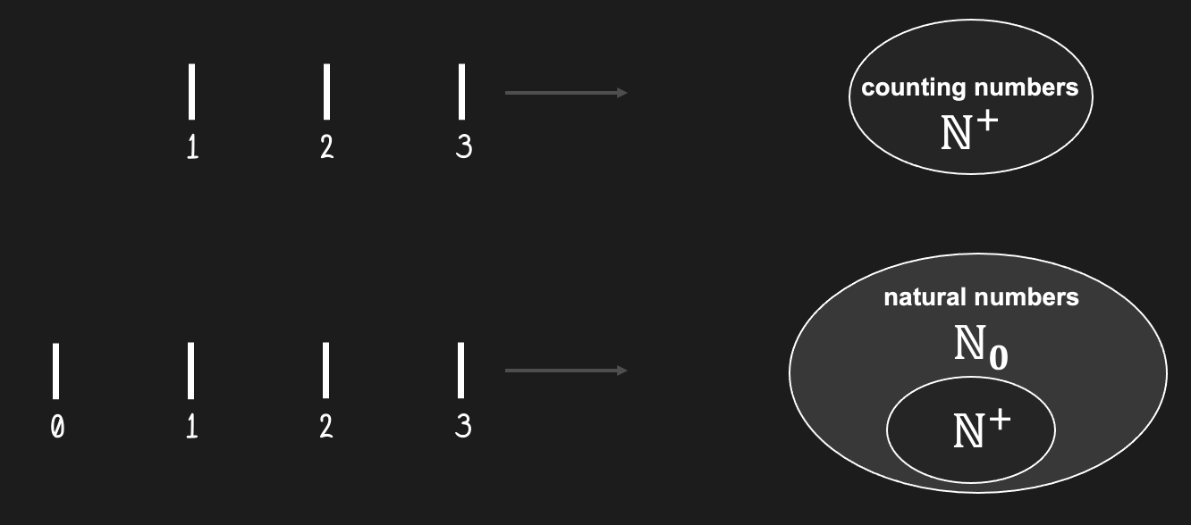 So far we only used counting numbers, such as {1, 2, 3, ...}. As the name suggests, these numbers are easy to understand since we use them to count things - real world objects. Mathematicians denote the set of counting numbers with the “blackboard” letter \mathbb{N}^+. Technically speaking, this notation stands for “natural numbers excluding zero” - probably because counting numbers sounds a bit too childish.
