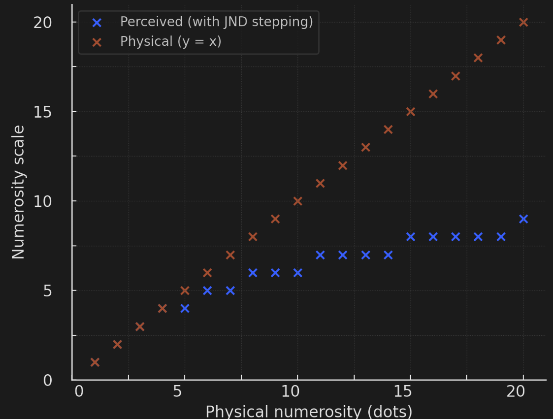 Psychometric Function for numerosity.