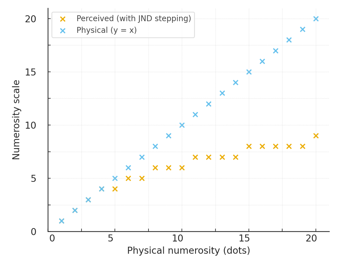 Psychometric Function for numerosity.