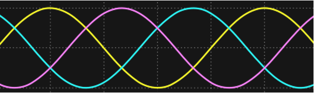 Sine waves can also differ in phase (as shown here).