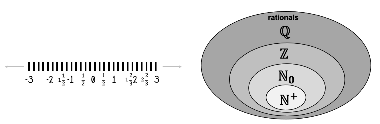 The rational numbers expand our concept of numbers even further. Note that only a few example rationals are shown here. There are many more fractions in between the ones shown.