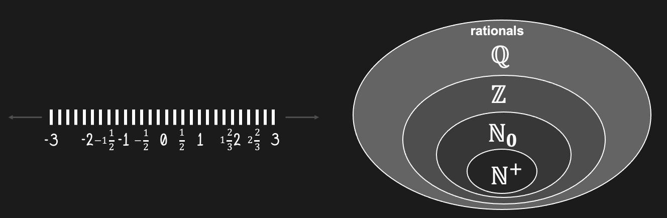 The rational numbers expand our concept of numbers even further. Note that only a few example rationals are shown here. There are many more fractions in between the ones shown.
