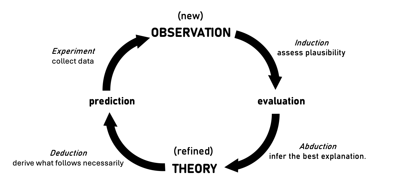 An overly simplistic, bare-bones model of the scientific method.
