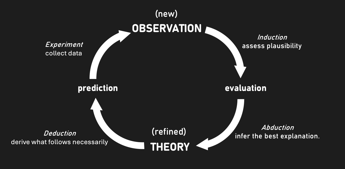 An overly simplistic, bare-bones model of the scientific method.
