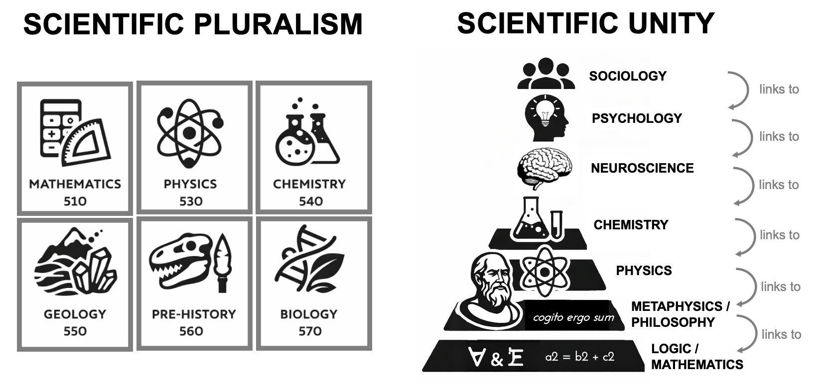 Opposing views about science.LEFT: Scientific pluralism holds that there is no single framework of science that explains reality. In its strongest form, this view asserts that science cannot be unified into a single coherent explanatory structure because reality itself is not cohesive, unified, or whole, but instead depends on context or the observer. Dewey Decimal Classification (which is used by many libraries to arrange books) can be seen as an illustrative analogy of this view, insofar as it sorts declarative knowledge into separate, side-by-side bins without cross-connections or overlap. Critics of scientific pluralism argue that if no theory can be universally applied, then the pluralist theory itself cannot be universally applied either. In other words, critics see scientific pluralism as a case of peritropē: a position that asserts what it simultaneously denies as possible.RIGHT: The opposing view is scientific unity. According to this position, there is one coherent reality. It follows that scientific explanations should, in principle, form a unified structure. Explanatory connections across domains are not merely classificatory or pragmatic but reflect objective relations within a single natural order. Within scientific unity, reductionism holds that higher-level explanations can ultimately be accounted for by more fundamental ones. Non-reductive views deny that full reduction is always possible. Reductionist and non-reductionist agree on a hierarchical organization of scientific inquiry, suggested by A. Comte and others, in which the study of complex (many-part or high-information) systems can be systematically linked to simpler constituent systems.