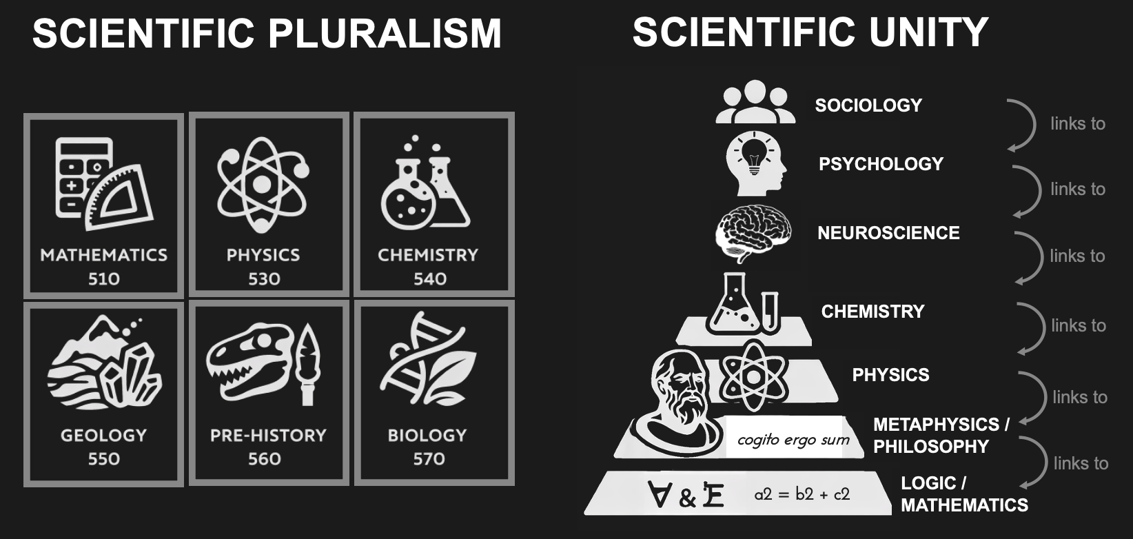 Opposing views about science.LEFT: Scientific pluralism holds that there is no single theoretical framework that explains reality. In its strongest form, this view asserts that science cannot be unified into a single coherent explanation because reality itself is not cohesive, unified “one”. The Dewey Decimal Classification (which is used by many libraries to arrange books) can be seen as an illustrative analogy of this view, insofar as it sorts declarative knowledge into separate, side-by-side bins without cross-connections or overlap. Critics of scientific pluralism argue that if no theory can be universally applied, then the pluralist theory itself cannot be universally applied either. In other words, critics see scientific pluralism as a case of peritropē: a position that asserts what it simultaneously denies as possible.RIGHT: The opposing view is scientific unity. According to this position, there is one coherent reality. It follows that scientific explanations should, in principle, form a unified explanation. Connections across domains are not arbitrary, but reflect objective relations within a natural order. Within scientific unity, reductionism holds that higher-level explanations can ultimately be accounted for by more fundamental ones. Non-reductive views deny that full reduction is always possible. Reductionist and non-reductionist agree on a hierarchical organization, suggested by A. Comte and others, in which the study of complex (many-part or high-information) systems can be systematically linked to simpler constituents and their relations, such as chemistry arising from neutrons, protons, and the interactions of electrons as described by physics.