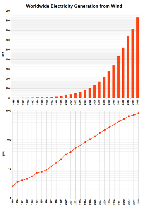 A semilog plot.